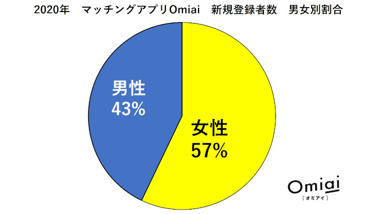 「Omiai(オミアイ)」は女性の方が男性を上回っています