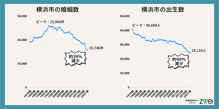 神奈川県の婚姻数と出生数